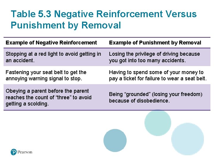 Table 5. 3 Negative Reinforcement Versus Punishment by Removal Example of Negative Reinforcement Example