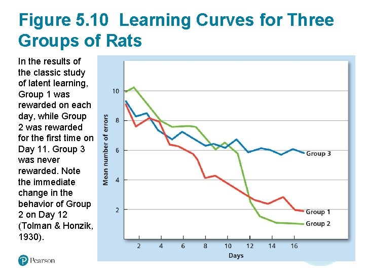 Figure 5. 10 Learning Curves for Three Groups of Rats In the results of