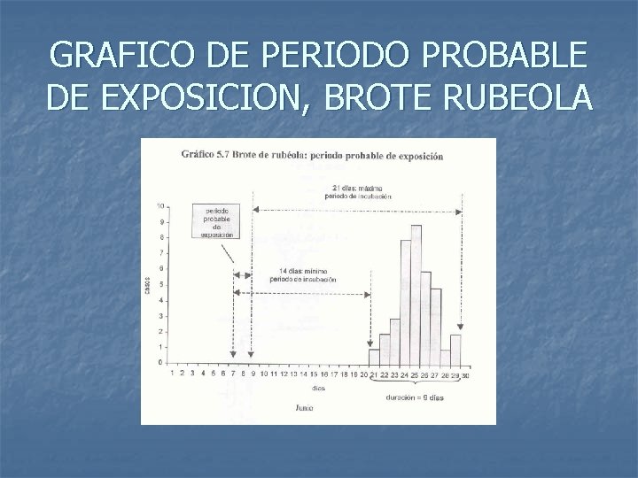 GRAFICO DE PERIODO PROBABLE DE EXPOSICION, BROTE RUBEOLA 