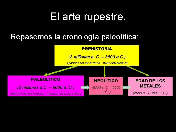 El arte rupestre. Repasemos la cronología paleolítica: PREHISTORIA (3 millones a. C. – 3500