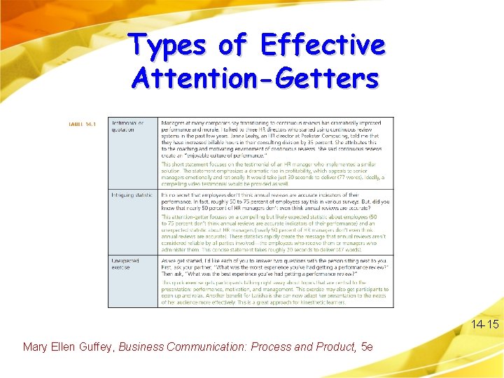 Types of Effective Attention-Getters 14 -15 Mary Ellen Guffey, Business Communication: Process and Product,