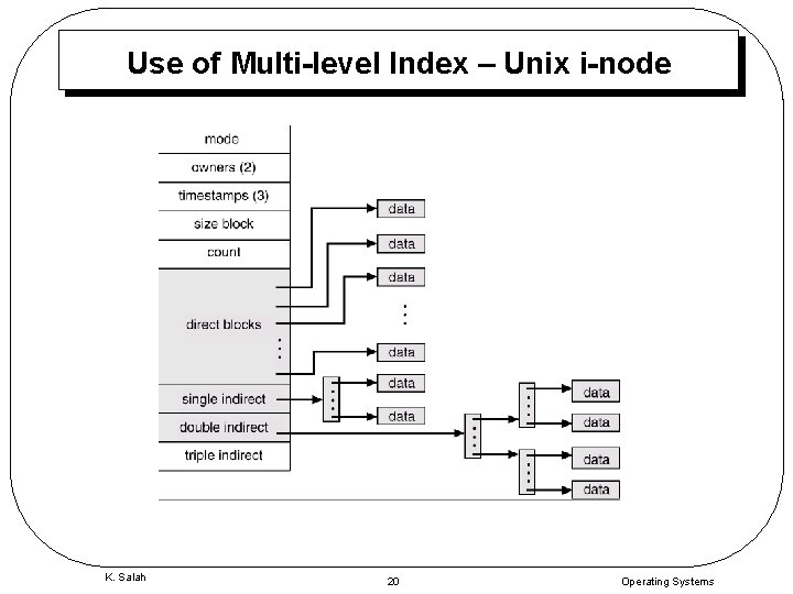 Use of Multi-level Index – Unix i-node K. Salah 20 Operating Systems 