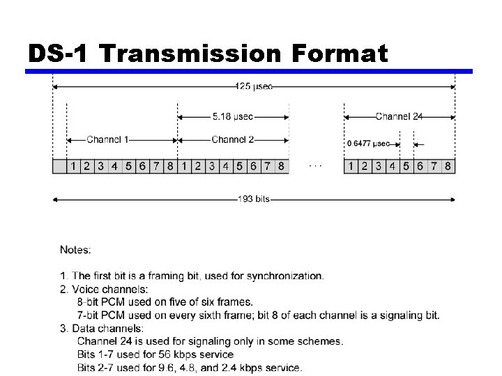 DS-1 Transmission Format 