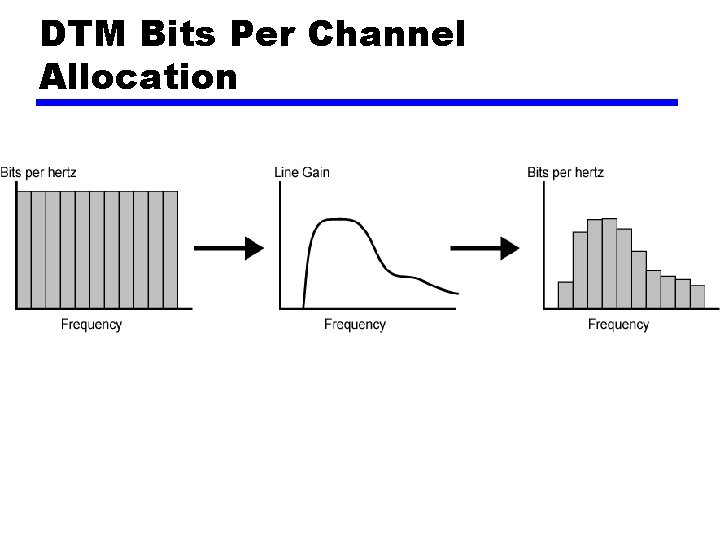 DTM Bits Per Channel Allocation 