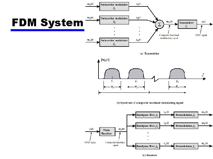 FDM System 