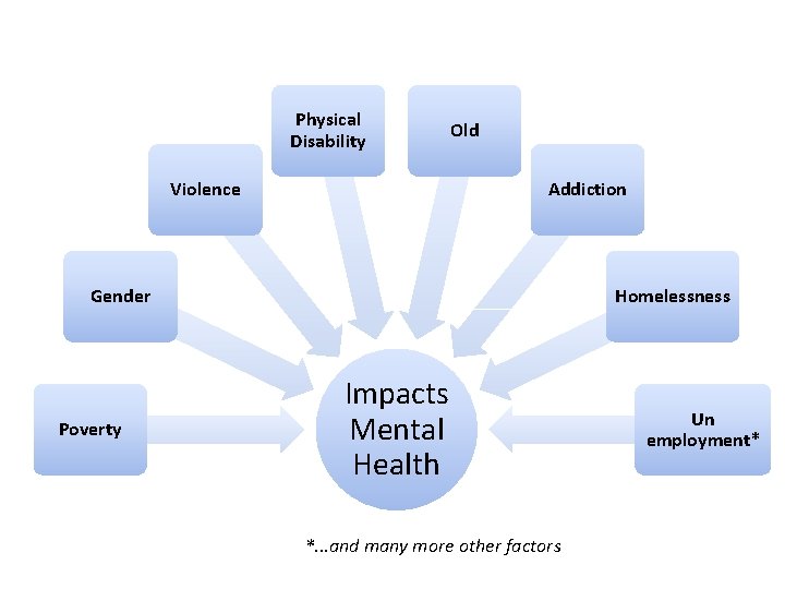 Physical Disability Violence Old Addiction Gender Poverty Homelessness Impacts Mental Health *. . .