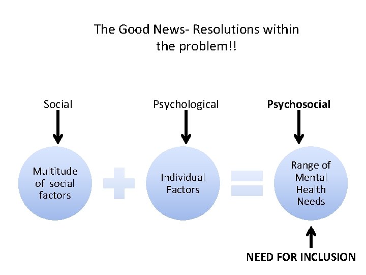 The Good News- Resolutions within the problem!! Social Multitude of social factors Psychological Individual