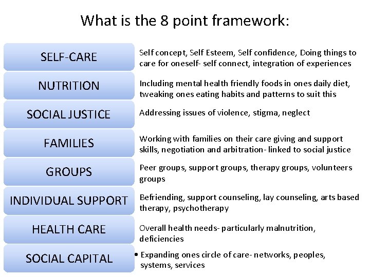 What is the 8 point framework: SELF-CARE Self concept, Self Esteem, Self confidence, Doing