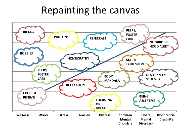 Repainting the canvas 18 16 PEERS, FOSTER CARE FRIENDS PROTEINS REFERRALS 14 12 HOBBIES