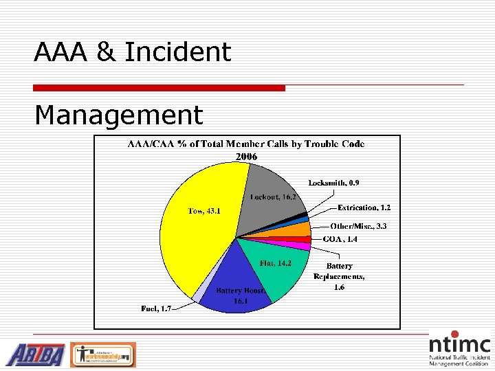 AAA & Incident Management 
