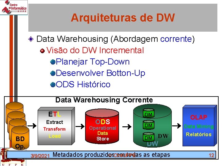 Arquiteturas de DW Data Warehousing (Abordagem corrente) Visão do DW Incremental Planejar Top-Down Desenvolver