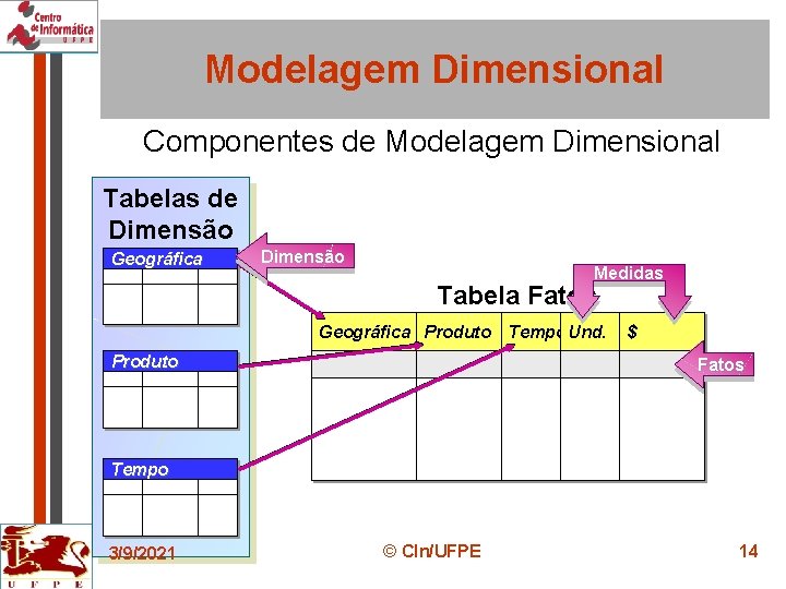 Modelagem Dimensional Componentes de Modelagem Dimensional Tabelas de Dimensão Geográfica Dimensão Medidas Tabela Fatos