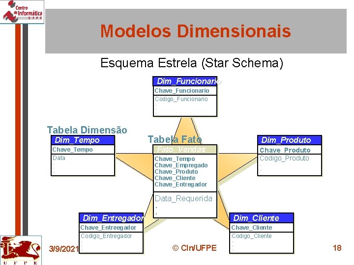 Modelos Dimensionais Esquema Estrela (Star Schema) Dim_Funcionario Chave_Funcionario Codigo_Funcionario . . . Tabela Dimensão