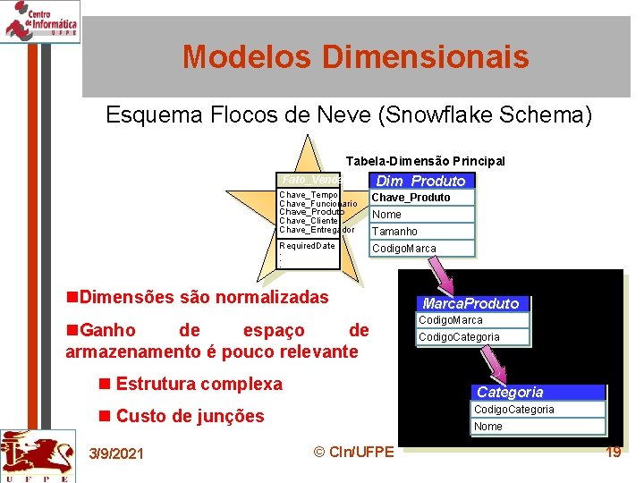Modelos Dimensionais Esquema Flocos de Neve (Snowflake Schema) Tabela-Dimensão Principal Fato_Vendas Dim_Produto Chave_Tempo Chave_Funcionario