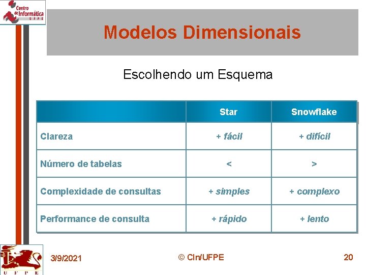 Modelos Dimensionais Escolhendo um Esquema Clareza Star Snowflake + fácil + difícil < >
