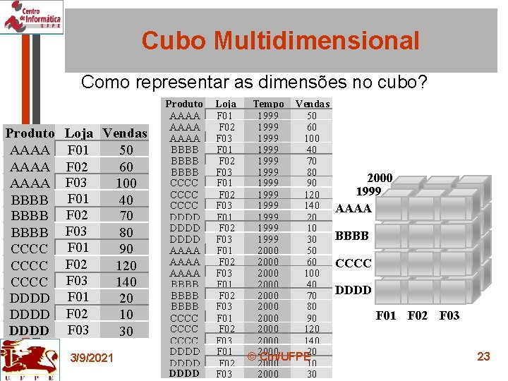 Cubo Multidimensional Como representar as dimensões no cubo? Produto AAAA BBBB CCCC DDDD Loja