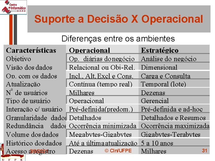 Suporte a Decisão X Operacional Diferenças entre os ambientes Características Operacional Objetivo Op. diárias