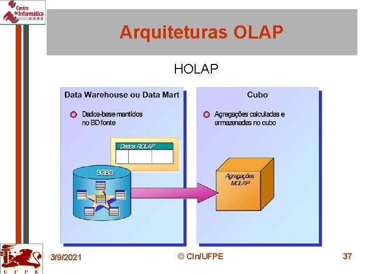 Arquiteturas OLAP HOLAP 3/9/2021 © CIn/UFPE 37 