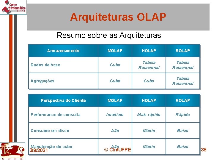 Arquiteturas OLAP Resumo sobre as Arquiteturas Armazenamento MOLAP HOLAP ROLAP Dados de base Cubo