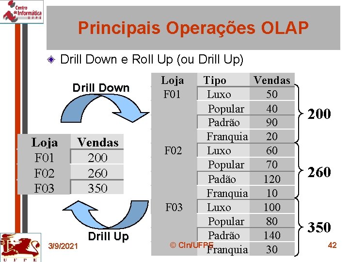Principais Operações OLAP Drill Down e Roll Up (ou Drill Up) Drill Down Loja