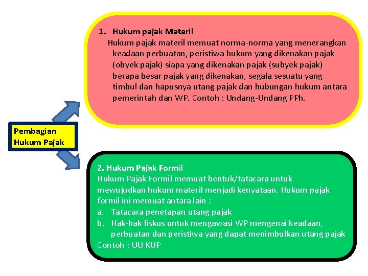 1. Hukum pajak Materil Hukum pajak materil memuat norma-norma yang menerangkan keadaan perbuatan, peristiwa