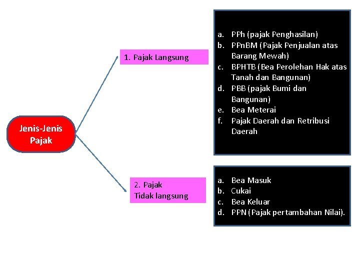 1. Pajak Langsung Jenis-Jenis Pajak 2. Pajak Tidak langsung a. PPh (pajak Penghasilan) b.