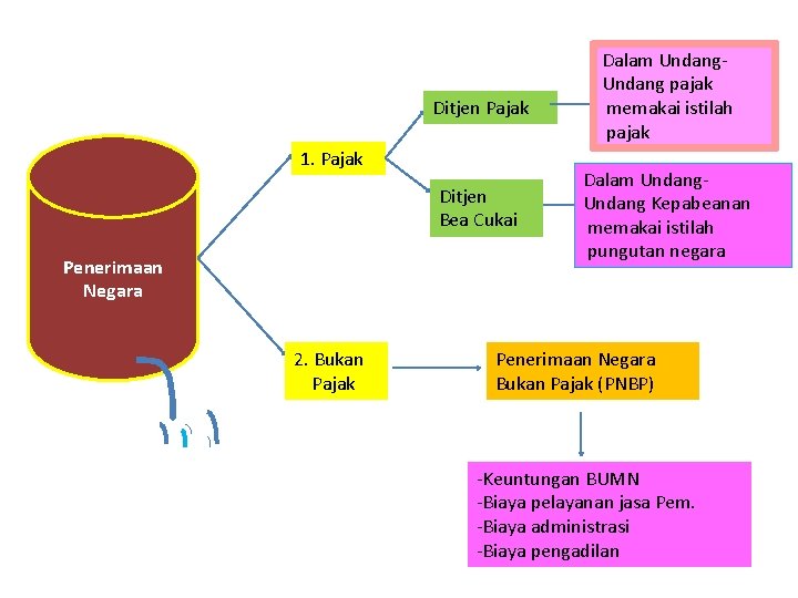 Ditjen Pajak 1. Pajak Ditjen Bea Cukai Penerimaan Negara 2. Bukan Pajak Dalam Undang