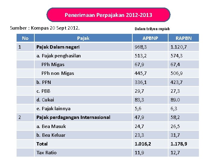 Penerimaan Perpajakan 2012 -2013 Sumber : Kompas 20 Sept 2012. No 1 2 Dalam