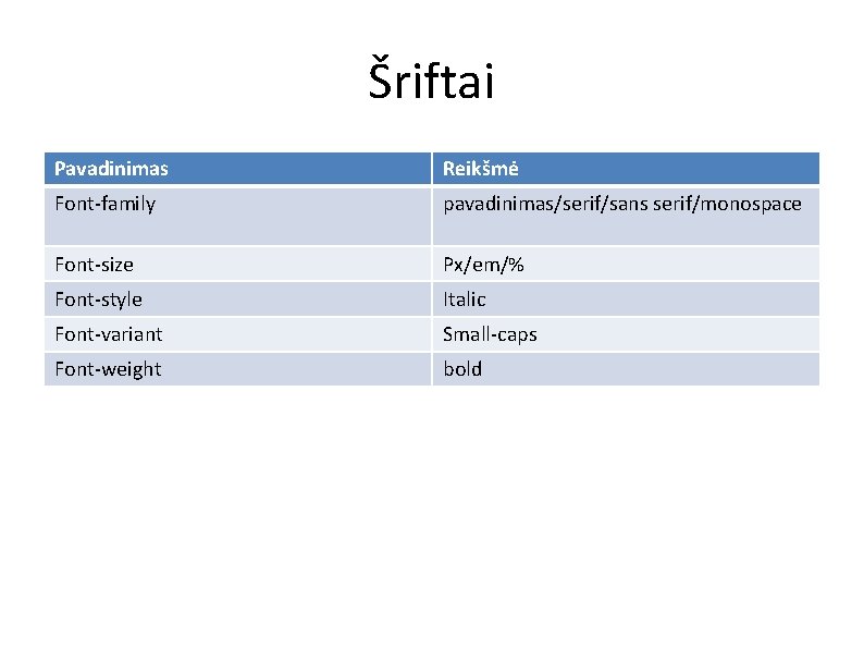 Šriftai Pavadinimas Reikšmė Font-family pavadinimas/serif/sans serif/monospace Font-size Px/em/% Font-style Italic Font-variant Small-caps Font-weight bold