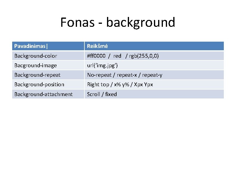 Fonas - background Pavadinimas| Reikšmė Background-color #ff 0000 / red / rgb(255, 0, 0)