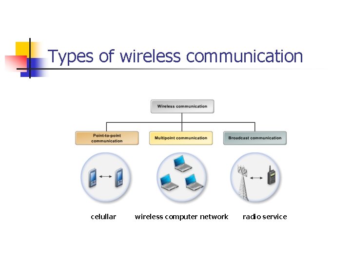 Types of wireless communication celullar wireless computer network radio service 