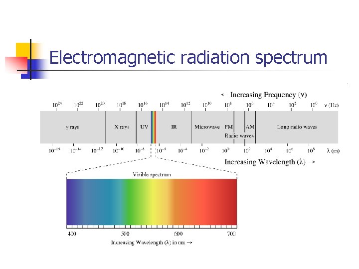 Electromagnetic radiation spectrum 