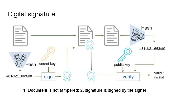 Digital signature 1. Document is not tampered; 2. signature is signed by the signer.