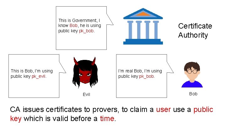 This is Government, I know Bob, he is using public key pk_bob. This is