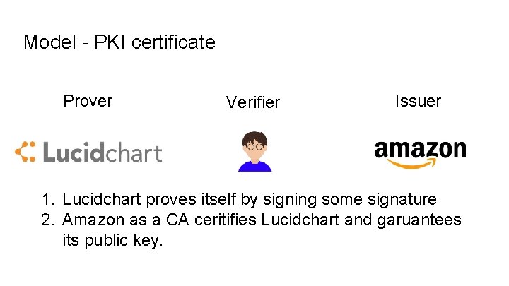 Model - PKI certificate Prover Verifier Issuer 1. Lucidchart proves itself by signing some