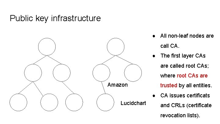 Public key infrastructure ● All non-leaf nodes are call CA. ● The first layer