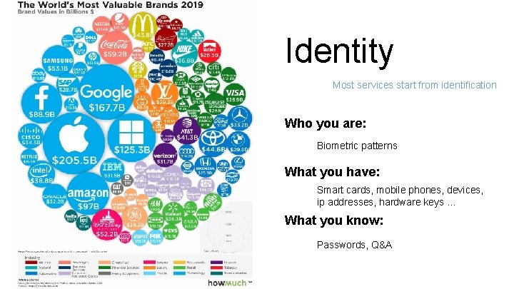 Identity Most services start from identification Who you are: Biometric patterns What you have: