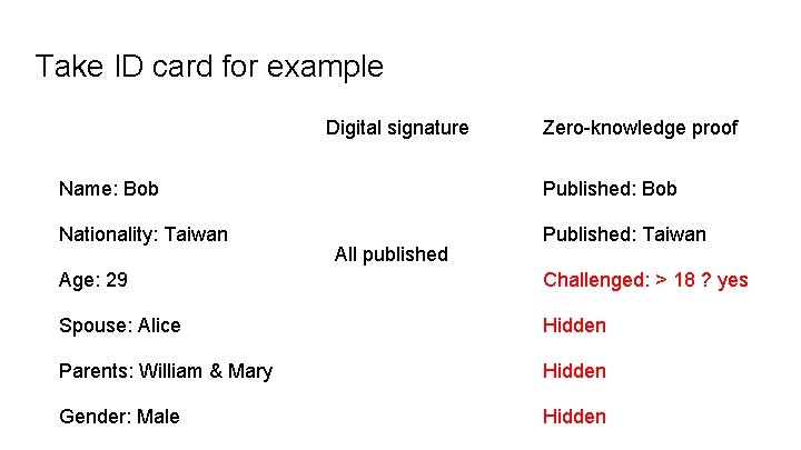 Take ID card for example Digital signature Zero-knowledge proof Name: Bob Published: Bob Nationality: