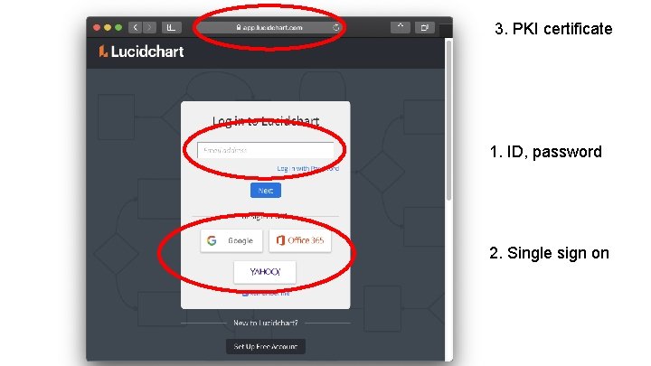 3. PKI certificate 1. ID, password 2. Single sign on 