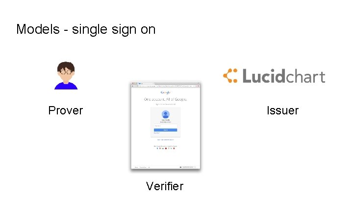 Models - single sign on Prover Issuer Verifier 