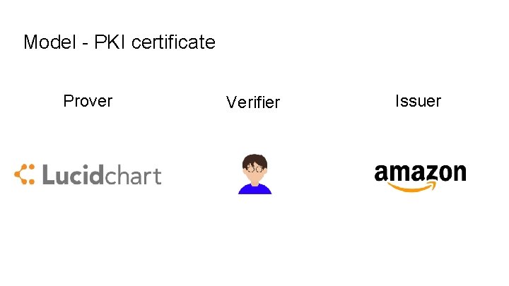 Model - PKI certificate Prover Verifier Issuer 