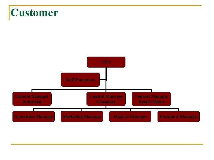 Customer CEO Staff Functions General Manager Industrial Operations Manager General Manager Consumer Marketing Manager