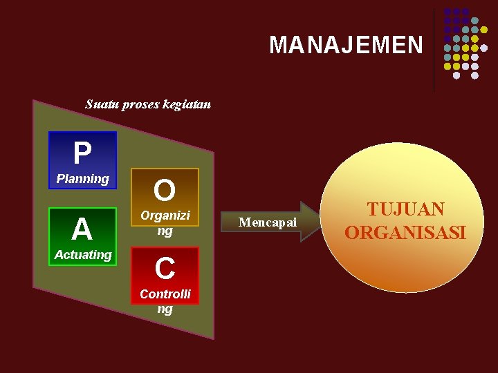 MANAJEMEN Suatu proses kegiatan P Planning O A Organizi ng Actuating C Controlli ng