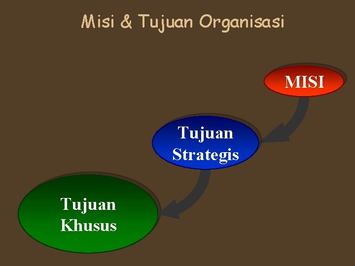 Misi & Tujuan Organisasi MISI Tujuan Strategis Tujuan Khusus 