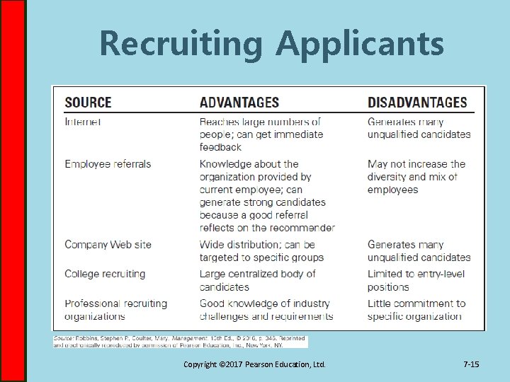 Recruiting Applicants Copyright © 2017 Pearson Education, Ltd. 7 -15 