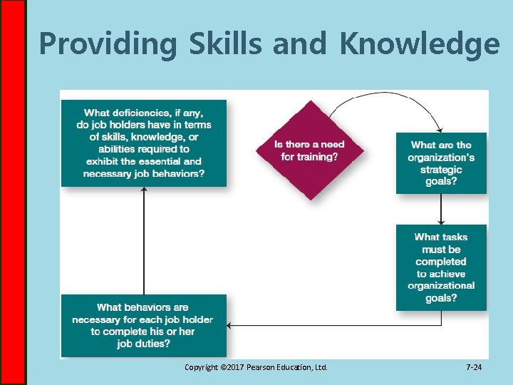 Providing Skills and Knowledge Copyright © 2017 Pearson Education, Ltd. 7 -24 