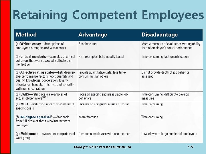 Retaining Competent Employees Copyright © 2017 Pearson Education, Ltd. 7 -27 