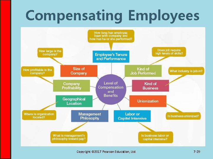 Compensating Employees Copyright © 2017 Pearson Education, Ltd. 7 -29 