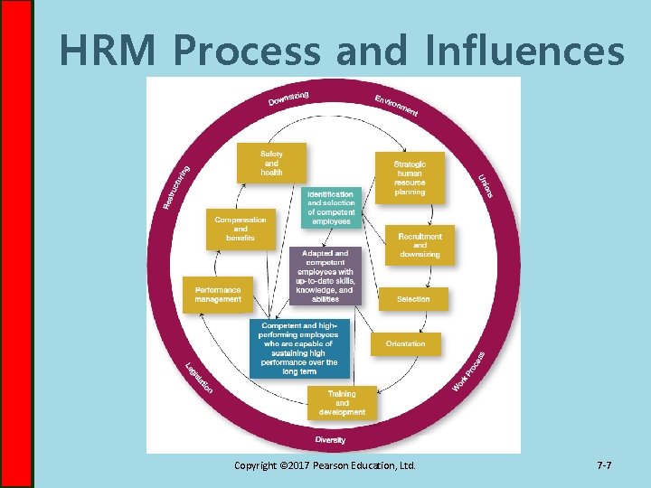 HRM Process and Influences Copyright © 2017 Pearson Education, Ltd. 7 -7 