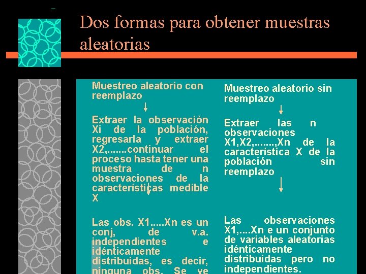 Dos formas para obtener muestras aleatorias Muestreo aleatorio con reemplazo Muestreo aleatorio sin reemplazo Dos formas para obtener muestras aleatorias Muestreo aleatorio con reemplazo Muestreo aleatorio sin reemplazo